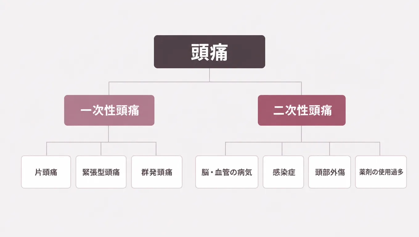 一次性頭痛と二次性頭痛の分類を示す図