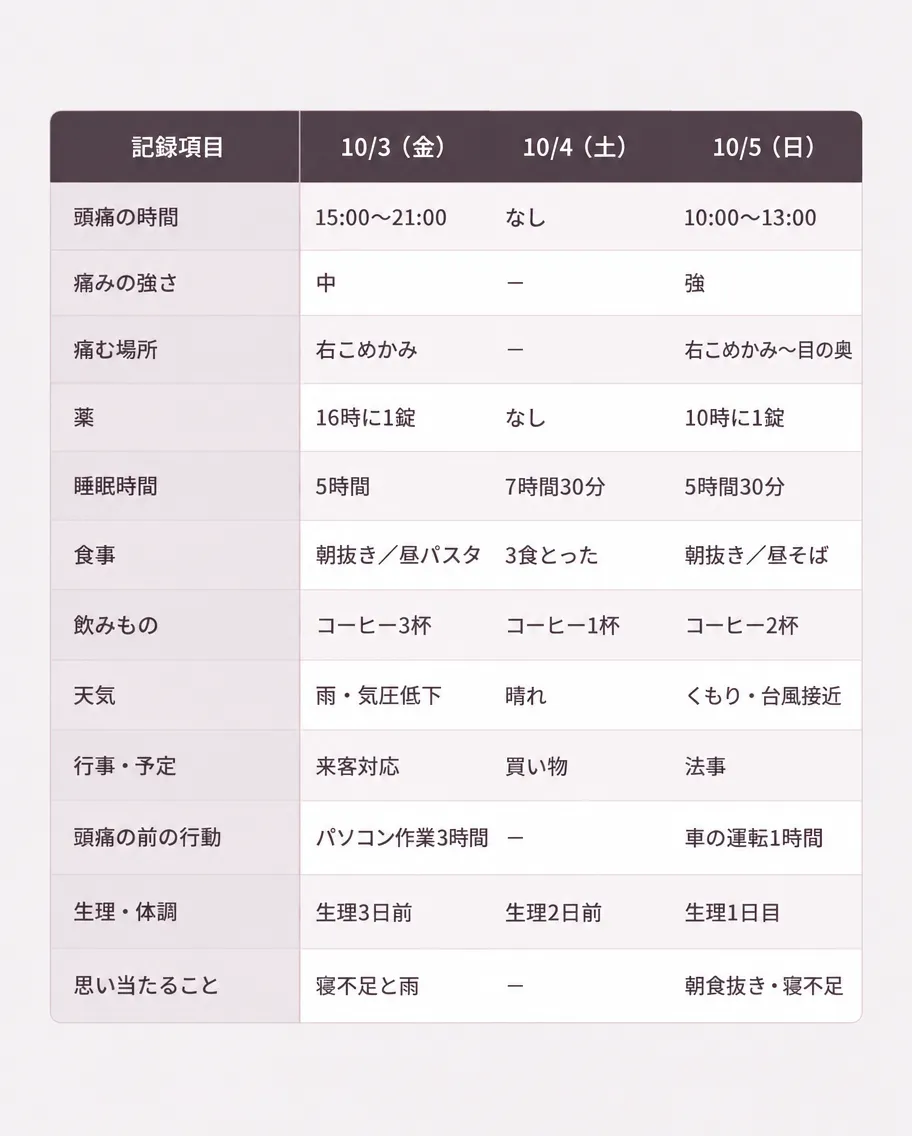 頭痛ダイアリーの記入例